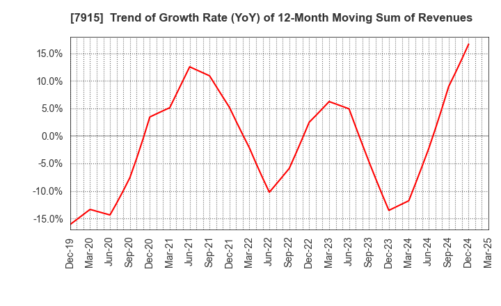 7915 Nissha Co., Ltd.: Trend of Growth Rate (YoY) of 12-Month Moving Sum of Revenues
