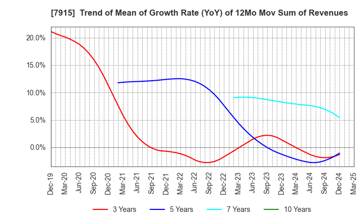 7915 Nissha Co., Ltd.: Trend of Mean of Growth Rate (YoY) of 12Mo Mov Sum of Revenues
