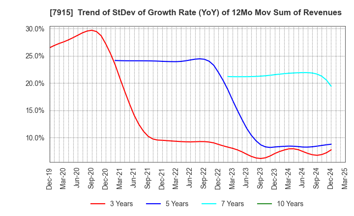 7915 Nissha Co., Ltd.: Trend of StDev of Growth Rate (YoY) of 12Mo Mov Sum of Revenues