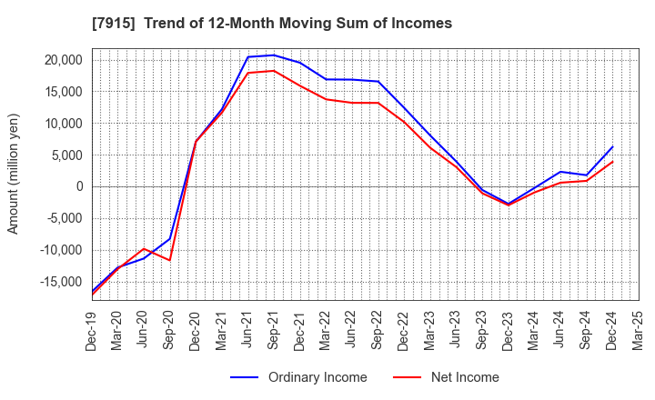 7915 Nissha Co., Ltd.: Trend of 12-Month Moving Sum of Incomes