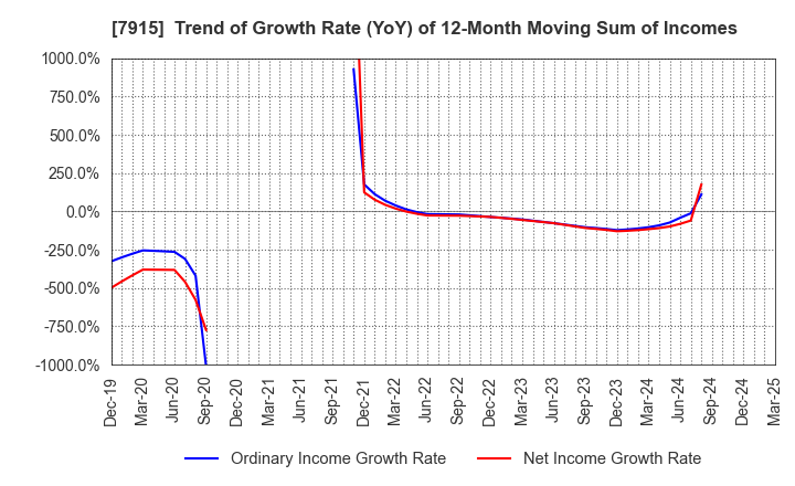 7915 Nissha Co., Ltd.: Trend of Growth Rate (YoY) of 12-Month Moving Sum of Incomes