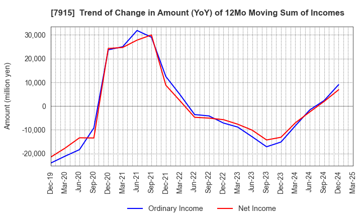 7915 Nissha Co., Ltd.: Trend of Change in Amount (YoY) of 12Mo Moving Sum of Incomes