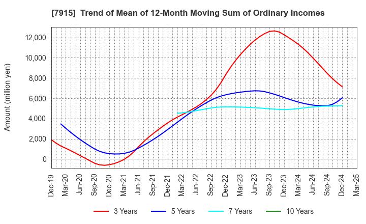 7915 Nissha Co., Ltd.: Trend of Mean of 12-Month Moving Sum of Ordinary Incomes
