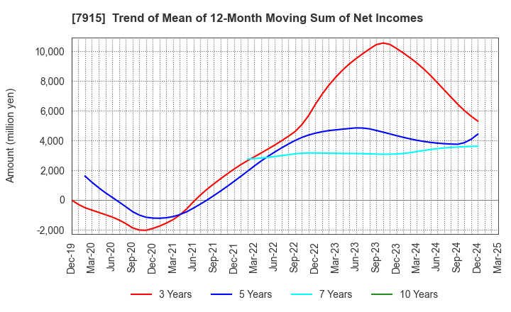 7915 Nissha Co., Ltd.: Trend of Mean of 12-Month Moving Sum of Net Incomes