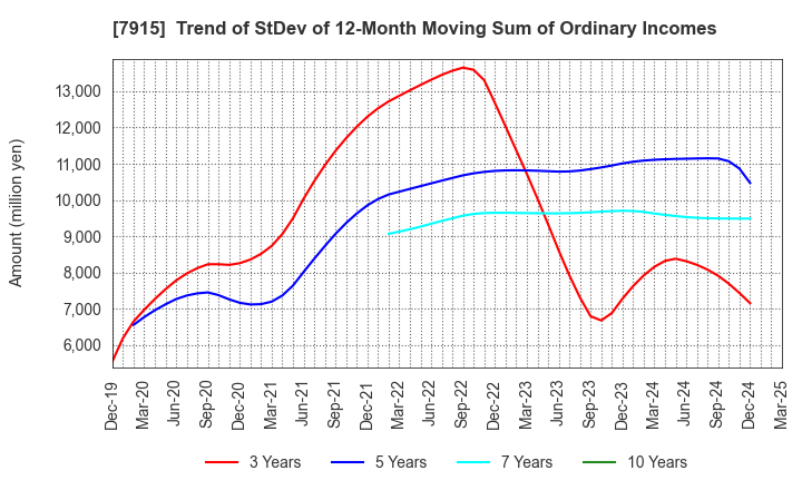 7915 Nissha Co., Ltd.: Trend of StDev of 12-Month Moving Sum of Ordinary Incomes