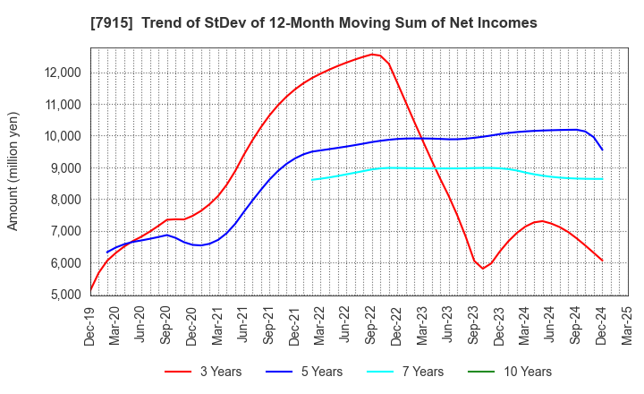 7915 Nissha Co., Ltd.: Trend of StDev of 12-Month Moving Sum of Net Incomes
