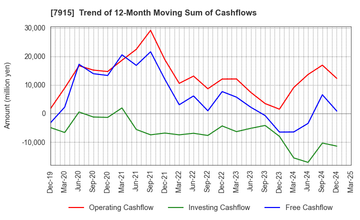 7915 Nissha Co., Ltd.: Trend of 12-Month Moving Sum of Cashflows