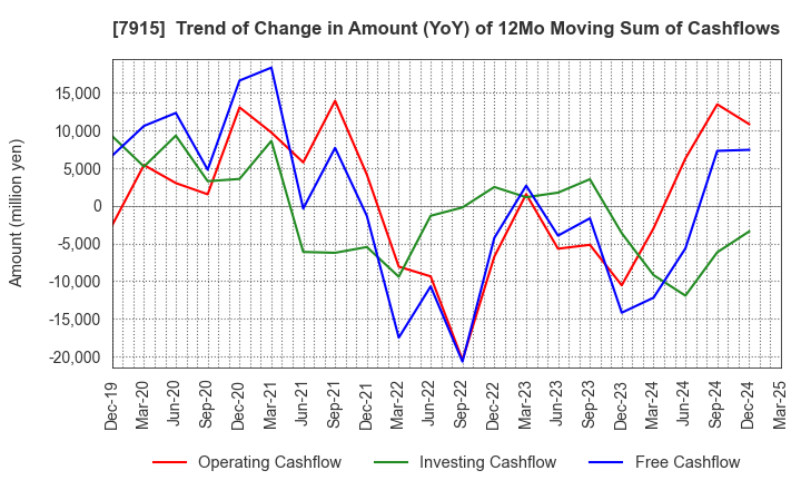 7915 Nissha Co., Ltd.: Trend of Change in Amount (YoY) of 12Mo Moving Sum of Cashflows