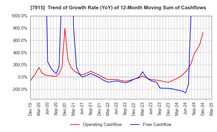 7915 Nissha Co., Ltd.: Trend of Growth Rate (YoY) of 12-Month Moving Sum of Cashflows