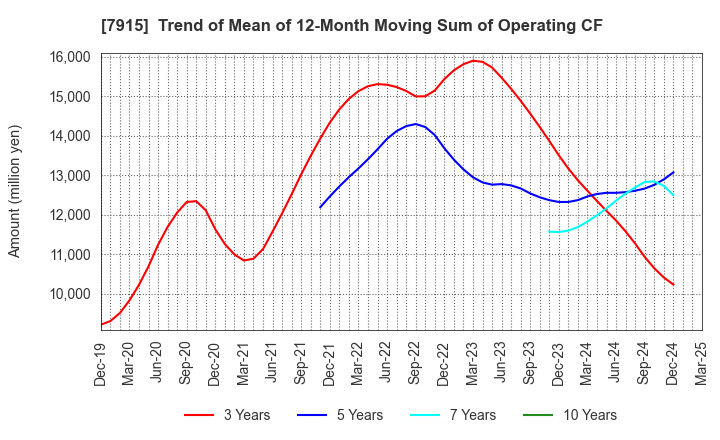 7915 Nissha Co., Ltd.: Trend of Mean of 12-Month Moving Sum of Operating CF
