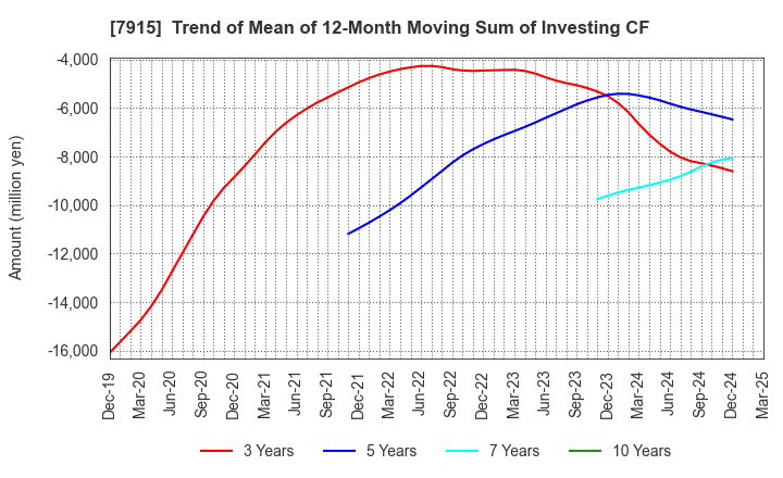 7915 Nissha Co., Ltd.: Trend of Mean of 12-Month Moving Sum of Investing CF