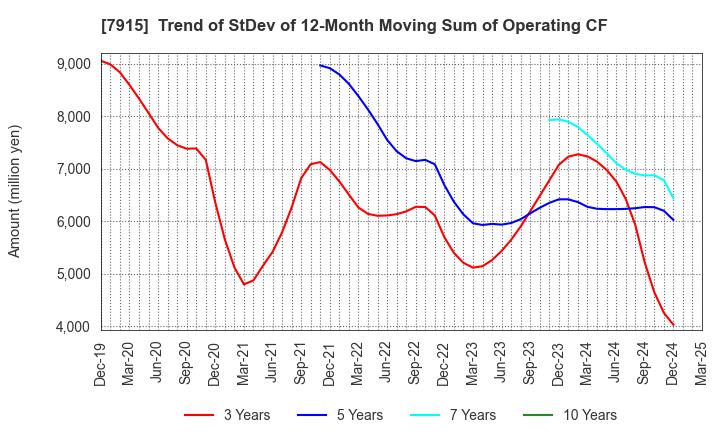 7915 Nissha Co., Ltd.: Trend of StDev of 12-Month Moving Sum of Operating CF