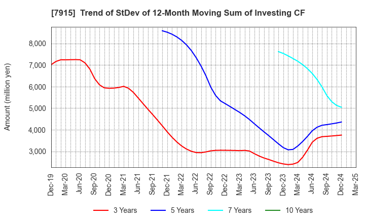 7915 Nissha Co., Ltd.: Trend of StDev of 12-Month Moving Sum of Investing CF