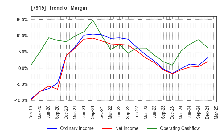7915 Nissha Co., Ltd.: Trend of Margin