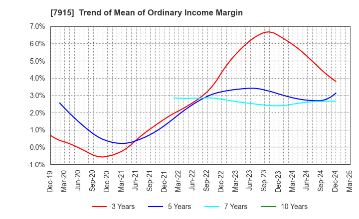 7915 Nissha Co., Ltd.: Trend of Mean of Ordinary Income Margin