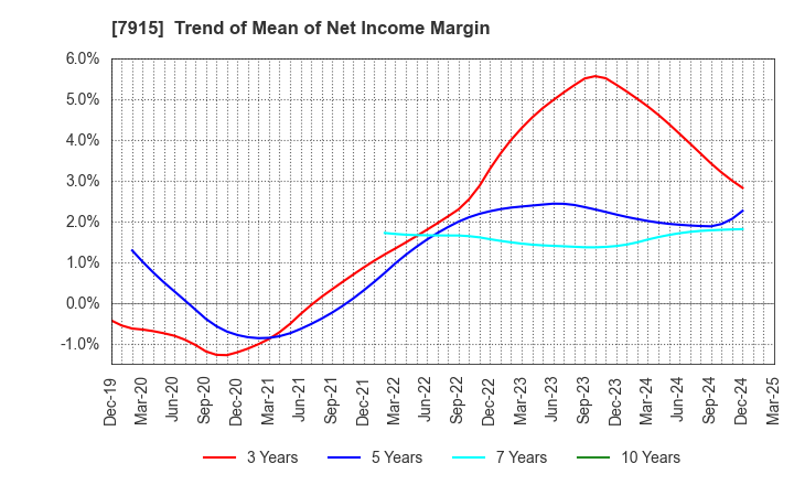 7915 Nissha Co., Ltd.: Trend of Mean of Net Income Margin