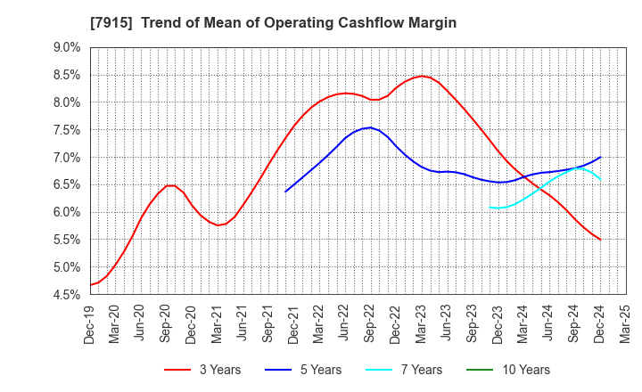 7915 Nissha Co., Ltd.: Trend of Mean of Operating Cashflow Margin