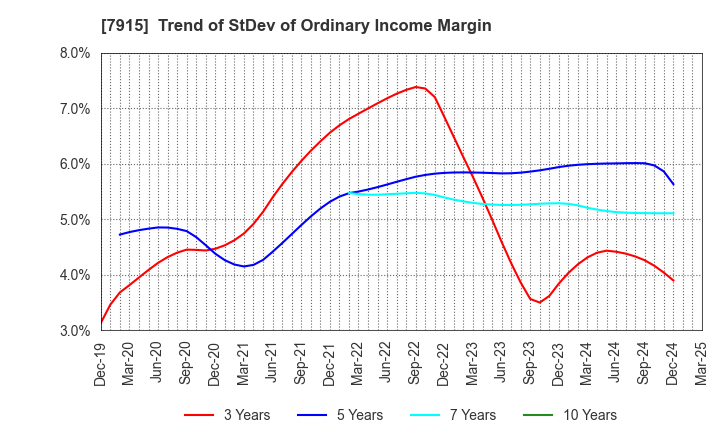 7915 Nissha Co., Ltd.: Trend of StDev of Ordinary Income Margin