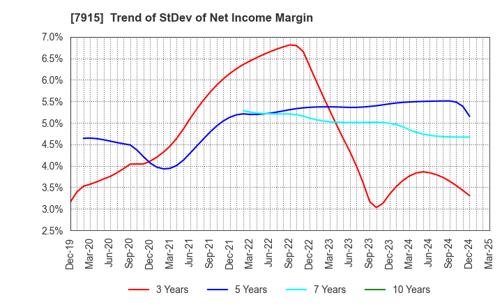 7915 Nissha Co., Ltd.: Trend of StDev of Net Income Margin