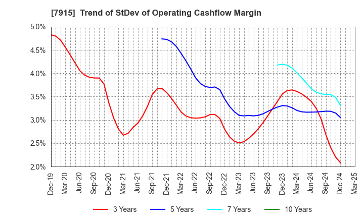 7915 Nissha Co., Ltd.: Trend of StDev of Operating Cashflow Margin