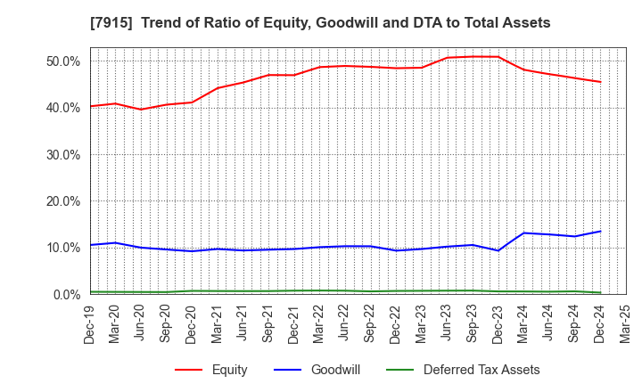 7915 Nissha Co., Ltd.: Trend of Ratio of Equity, Goodwill and DTA to Total Assets
