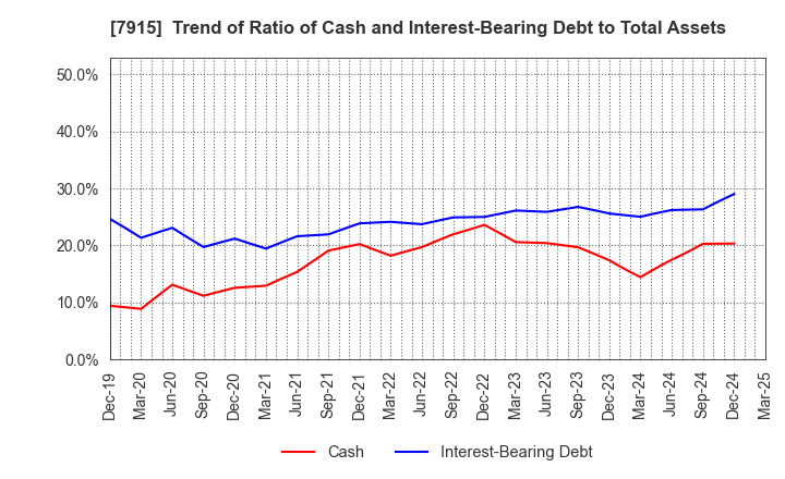 7915 Nissha Co., Ltd.: Trend of Ratio of Cash and Interest-Bearing Debt to Total Assets