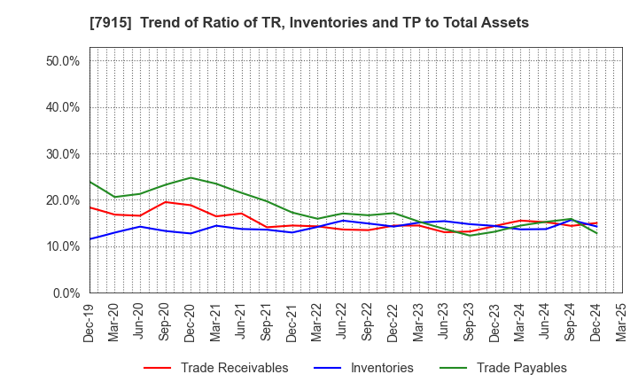 7915 Nissha Co., Ltd.: Trend of Ratio of TR, Inventories and TP to Total Assets
