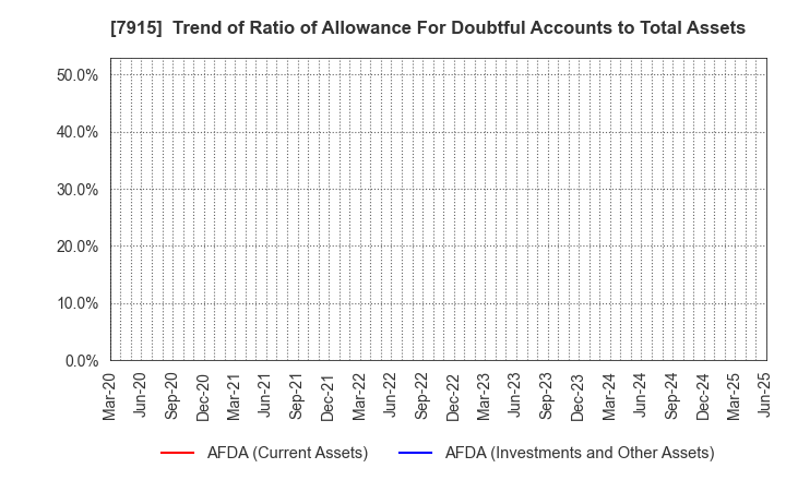 7915 Nissha Co., Ltd.: Trend of Ratio of Allowance For Doubtful Accounts to Total Assets