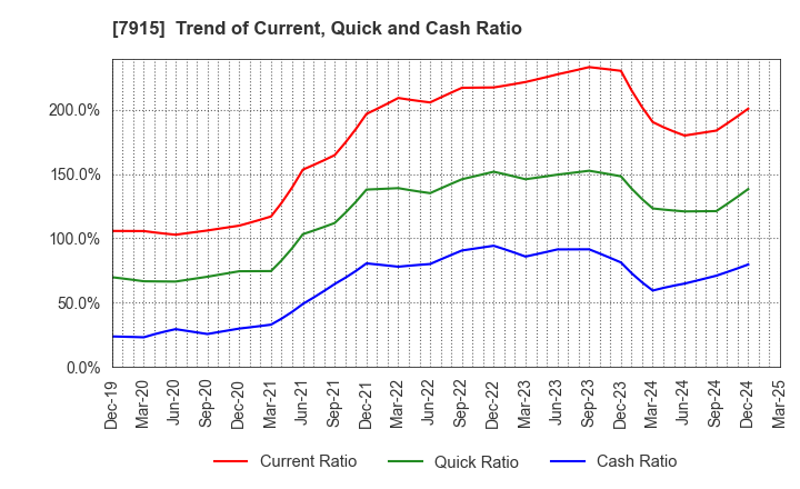 7915 Nissha Co., Ltd.: Trend of Current, Quick and Cash Ratio