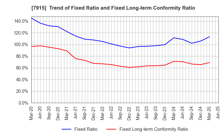 7915 Nissha Co., Ltd.: Trend of Fixed Ratio and Fixed Long-term Conformity Ratio