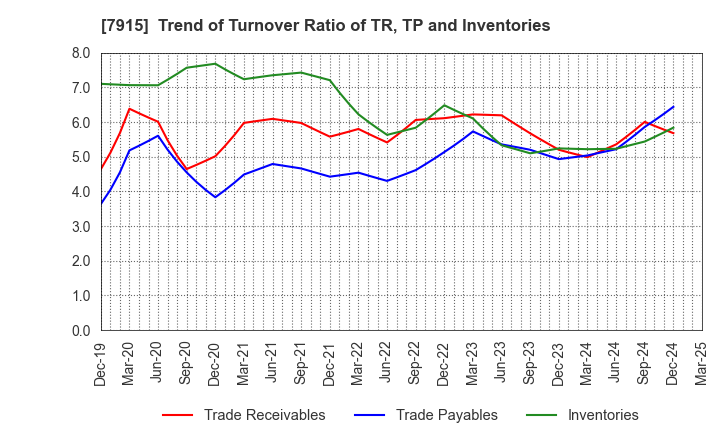 7915 Nissha Co., Ltd.: Trend of Turnover Ratio of TR, TP and Inventories