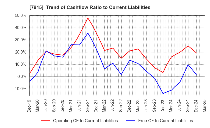 7915 Nissha Co., Ltd.: Trend of Cashflow Ratio to Current Liabilities