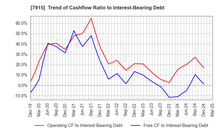 7915 Nissha Co., Ltd.: Trend of Cashflow Ratio to Interest-Bearing Debt