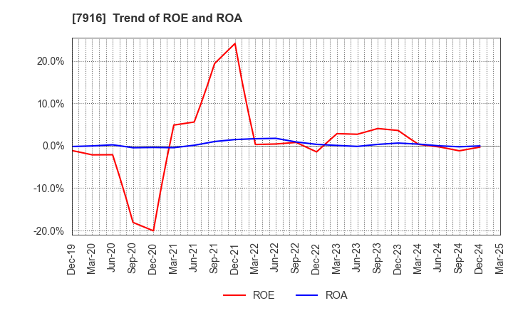 7916 MITSUMURA PRINTING CO.,LTD.: Trend of ROE and ROA