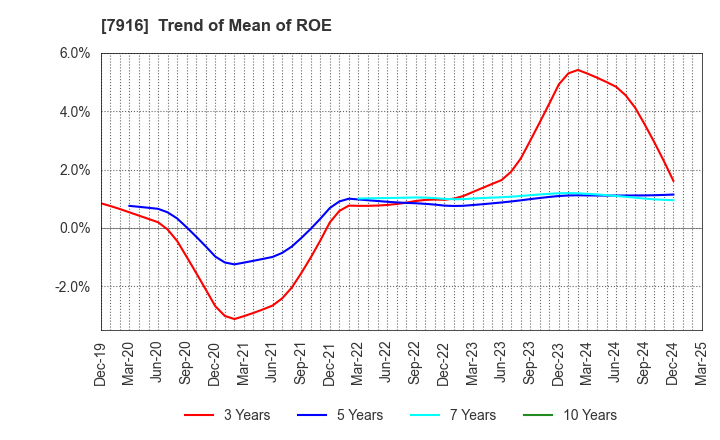 7916 MITSUMURA PRINTING CO.,LTD.: Trend of Mean of ROE