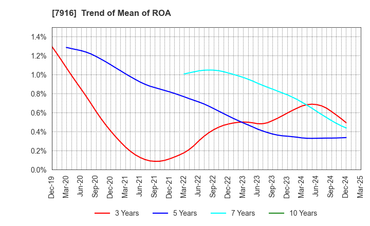 7916 MITSUMURA PRINTING CO.,LTD.: Trend of Mean of ROA