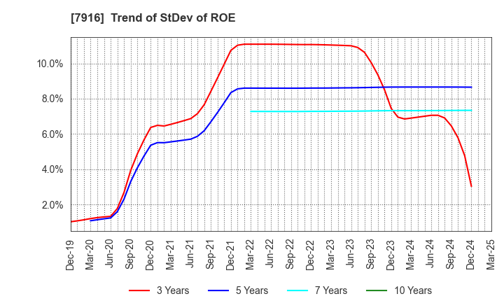7916 MITSUMURA PRINTING CO.,LTD.: Trend of StDev of ROE