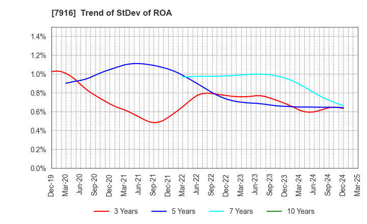 7916 MITSUMURA PRINTING CO.,LTD.: Trend of StDev of ROA