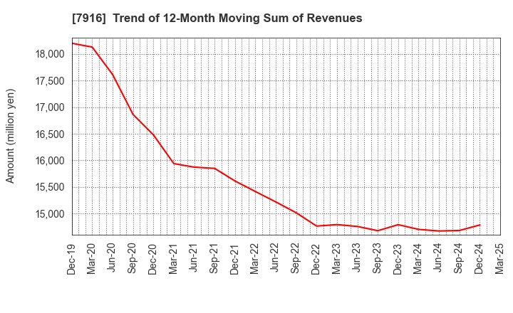 7916 MITSUMURA PRINTING CO.,LTD.: Trend of 12-Month Moving Sum of Revenues
