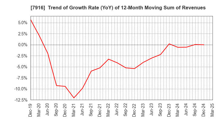 7916 MITSUMURA PRINTING CO.,LTD.: Trend of Growth Rate (YoY) of 12-Month Moving Sum of Revenues