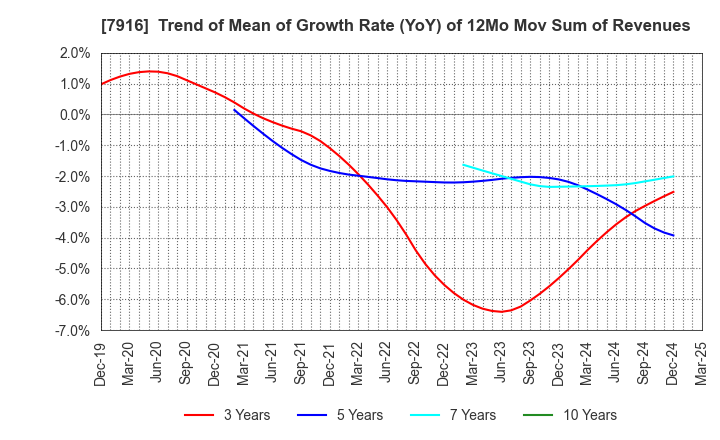 7916 MITSUMURA PRINTING CO.,LTD.: Trend of Mean of Growth Rate (YoY) of 12Mo Mov Sum of Revenues