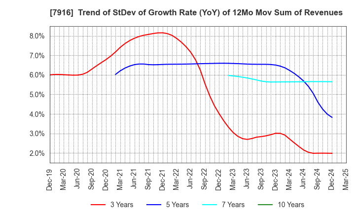 7916 MITSUMURA PRINTING CO.,LTD.: Trend of StDev of Growth Rate (YoY) of 12Mo Mov Sum of Revenues