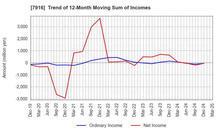 7916 MITSUMURA PRINTING CO.,LTD.: Trend of 12-Month Moving Sum of Incomes