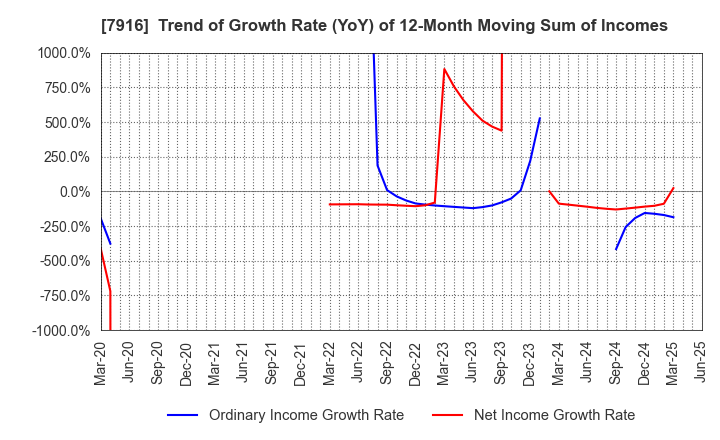 7916 MITSUMURA PRINTING CO.,LTD.: Trend of Growth Rate (YoY) of 12-Month Moving Sum of Incomes