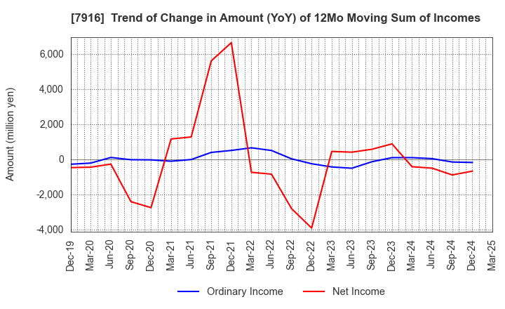 7916 MITSUMURA PRINTING CO.,LTD.: Trend of Change in Amount (YoY) of 12Mo Moving Sum of Incomes