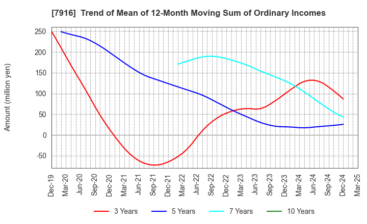 7916 MITSUMURA PRINTING CO.,LTD.: Trend of Mean of 12-Month Moving Sum of Ordinary Incomes