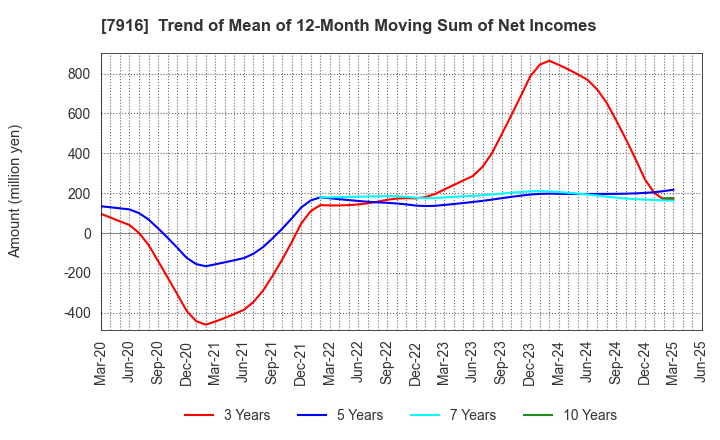 7916 MITSUMURA PRINTING CO.,LTD.: Trend of Mean of 12-Month Moving Sum of Net Incomes