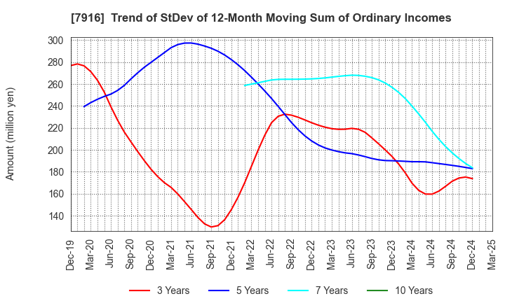 7916 MITSUMURA PRINTING CO.,LTD.: Trend of StDev of 12-Month Moving Sum of Ordinary Incomes