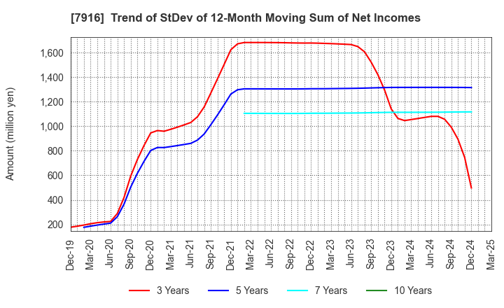 7916 MITSUMURA PRINTING CO.,LTD.: Trend of StDev of 12-Month Moving Sum of Net Incomes