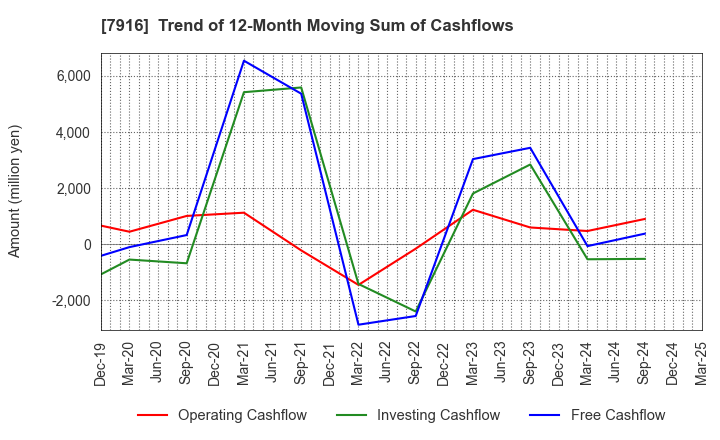 7916 MITSUMURA PRINTING CO.,LTD.: Trend of 12-Month Moving Sum of Cashflows